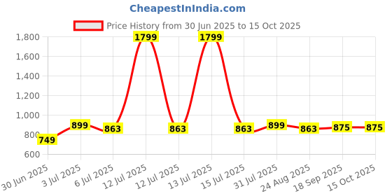 myntra.com BREVARD Set Of 5 White Square Cushions brevard Price History Graph from 30 Jun 2025 to 14 Oct 2025