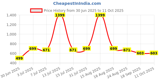 myntra.com BREVARD Set Of 5 White Square Cushions brevard Price History Graph from 30 Jun 2025 to 11 Oct 2025