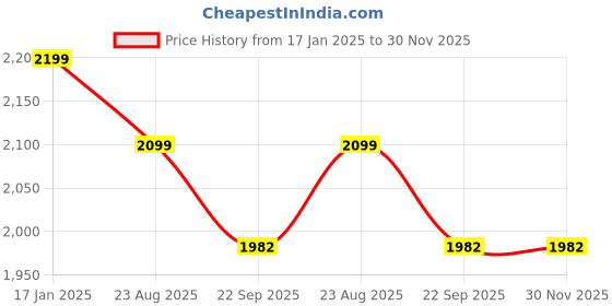 myntra.com BREVARD Turquoise Blue & Yellow Printed Double Duvet Cover brevard Price History Graph from 17 Jan 2025 to 30 Nov 2025