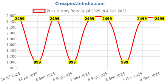 myntra.com BREVARD White & Beige Floral Printed 210 TC King Bedsheet with 2 Pillow Covers 2.7m x2.7m brevard Price History Graph from 14 Jul 2025 to 4 Dec 2025