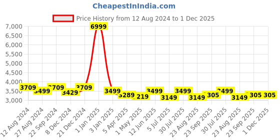 myntra.com BREVARD White & Blue Conversational Printed Queen Size Bed Cover with 2 Pillow Covers brevard Price History Graph from 12 Aug 2024 to 30 Nov 2025