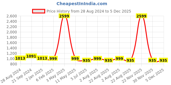 myntra.com BREVARD White & Blue Floral Printed 210 TC King Bedsheet With 2 Pillow Covers brevard Price History Graph from 28 Aug 2024 to 5 Dec 2025
