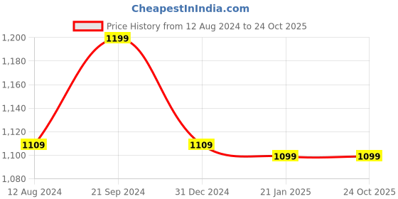 myntra.com BREVARD White & Blue Floral Printed Double Queen Duvet Cover brevard Price History Graph from 12 Aug 2024 to 24 Oct 2025