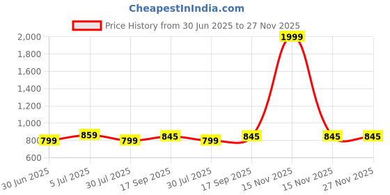 myntra.com BREVARD White & Brown Geometric Printed 210 TC Cotton King Bedsheet Set 2.74m x 2.74m brevard Price History Graph from 30 Jun 2025 to 27 Nov 2025
