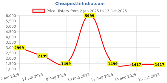 myntra.com BREVARD White & Cream-Coloured Checked Printed Double Bed Fitted Duvet Cover brevard Price History Graph from 2 Jan 2025 to 12 Oct 2025