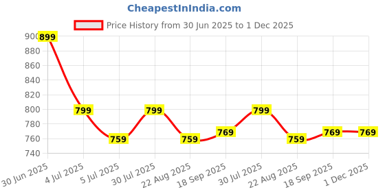 myntra.com BREVARD White & Mustard Floral Printed 210 TC King Bedsheet Set 2.74 m x 2.74 m brevard Price History Graph from 30 Jun 2025 to 1 Dec 2025
