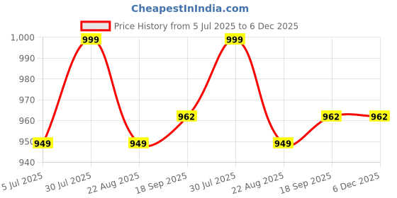 myntra.com BREVARD White & Pink Floral Printed 210 TC King Bedsheet Set 2.74 m x 2.74 m brevard Price History Graph from 5 Jul 2025 to 5 Dec 2025