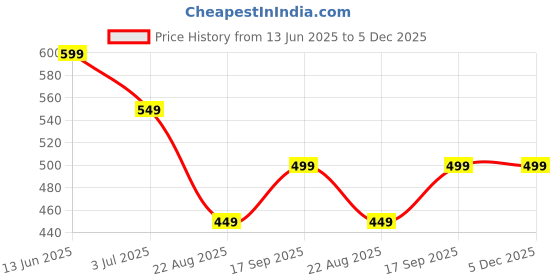 myntra.com BREVARD White & Pink Floral Printed 210 TC Single Bedsheet Set 91.44 cm x 1.98 m brevard Price History Graph from 13 Jun 2025 to 5 Dec 2025