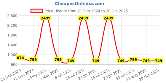 myntra.com BREVARD White & Pink Graphic 210 TC King Bedsheet with 2 Pillow Covers brevard Price History Graph from 21 Sep 2024 to 20 Oct 2025