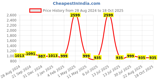 myntra.com BREVARD White & Red Floral 210 TC King Bedsheet with 2 Pillow Covers brevard Price History Graph from 28 Aug 2024 to 17 Oct 2025