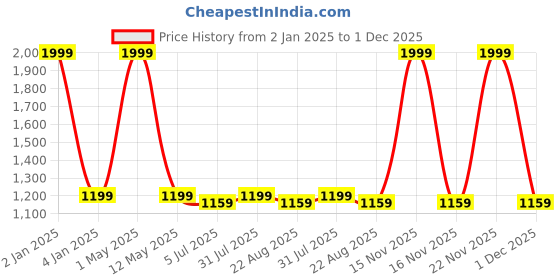 myntra.com BREVARD White & Red Floral Queen Bedsheet With 2 Pillow Covers & 2 Cushion Covers brevard Price History Graph from 2 Jan 2025 to 1 Dec 2025
