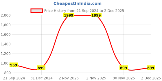 myntra.com BREVARD White & Red Geometric Cotton 210 TC Queen Fitted Bedsheet with 2 Pillow Covers brevard Price History Graph from 21 Sep 2024 to 2 Dec 2025