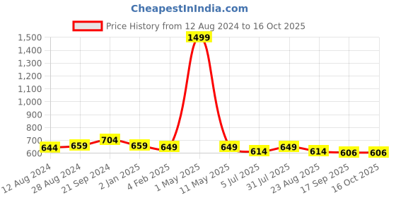 myntra.com BREVARD White & Red Printed 210 TC Queen Bedsheet with 2 Pillow Covers brevard Price History Graph from 12 Aug 2024 to 15 Oct 2025