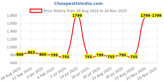 myntra.com BREVARD White & Red Striped Cotton 210 TC Queen Size Bedsheet with 2 Pillow Covers brevard Price History Graph from 28 Aug 2024 to 24 Nov 2025