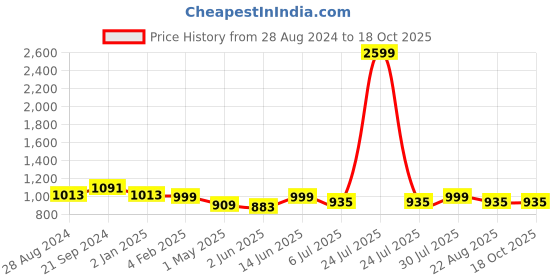 myntra.com BREVARD White & Teal Floral 210 TC Super King Size Bedsheet with 2 Pillow Covers brevard Price History Graph from 28 Aug 2024 to 18 Oct 2025