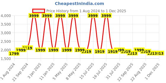 myntra.com BREVARD White & Teal Floral Superfine Double King Bedding Set brevard Price History Graph from 1 Aug 2024 to 1 Dec 2025