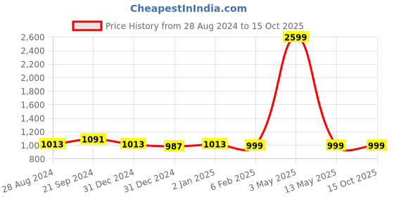 myntra.com BREVARD White & Yellow Geometric Print 210 TC King Bedsheet With 2 Pillow Covers brevard Price History Graph from 28 Aug 2024 to 14 Oct 2025