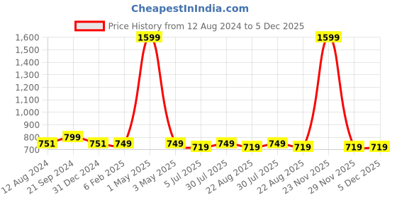 myntra.com BREVARD White & Yellow Graphic 180 TC Fitted Queen Bedsheet with 2 Pillow Covers brevard Price History Graph from 12 Aug 2024 to 5 Dec 2025