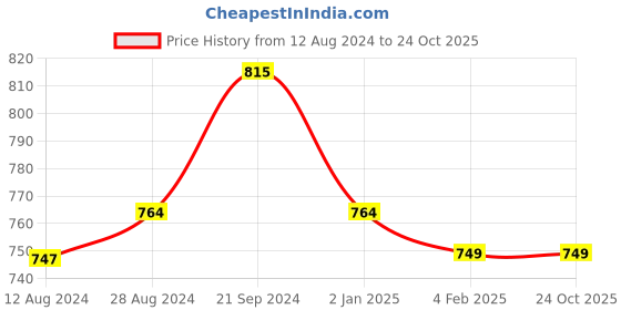 myntra.com BREVARD White & Yellow Graphic Printed 210 TC Fitted Queen Bedsheet & 2 Pillow Covers brevard Price History Graph from 12 Aug 2024 to 23 Oct 2025