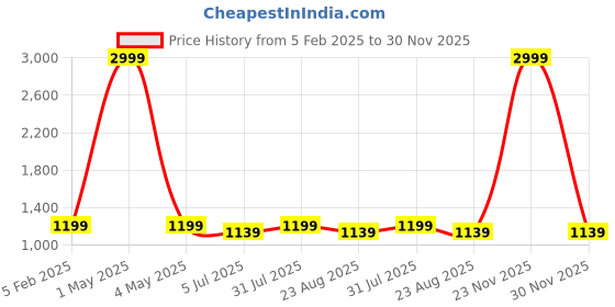 myntra.com BREVARD White Cartoon Characters 150 GSM Single Bed Comforter brevard Price History Graph from 5 Feb 2025 to 30 Nov 2025