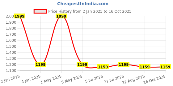 myntra.com BREVARD White Ethnic Motifs Queen Bedsheet With 2 Pillow Covers  & 2 Cushion Covers brevard Price History Graph from 2 Jan 2025 to 16 Oct 2025