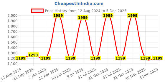 myntra.com BREVARD White Queen-Size Terry Mattress Protector brevard Price History Graph from 12 Aug 2024 to 5 Dec 2025