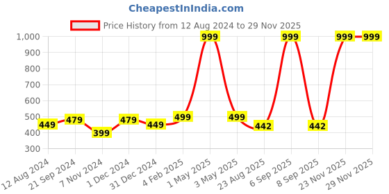 myntra.com BREVARD Yellow & Blue Cartoon Characters 180 TC Single Bedsheet With 1 Pillow Cover brevard Price History Graph from 12 Aug 2024 to 28 Nov 2025