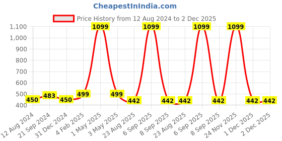 myntra.com BREVARD Yellow & Blue Cartoon Characters 210 TC Single Bedsheet with 1 Pillow Cover brevard Price History Graph from 12 Aug 2024 to 1 Dec 2025