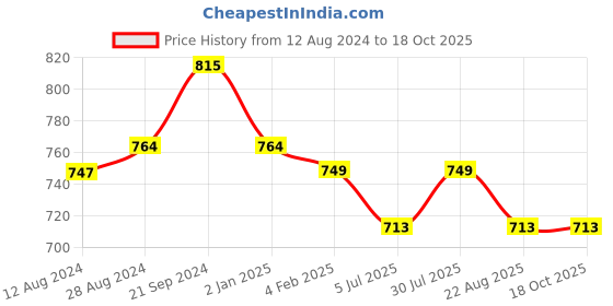 myntra.com BREVARD Yellow & Blue Geometric Fitted 210 TC Queen Bedsheet With 2 Pillow Covers brevard Price History Graph from 12 Aug 2024 to 17 Oct 2025