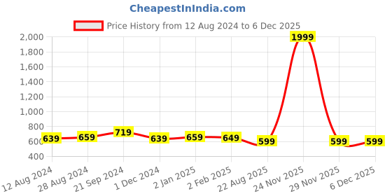 myntra.com BREVARD Yellow & Blue Printed Single Duvet Cover brevard Price History Graph from 12 Aug 2024 to 5 Dec 2025