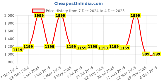 myntra.com BREVARD Yellow & Blue Striped Queen Bedsheet With 2 Pillow Covers  & 2 Cushion Covers brevard Price History Graph from 7 Dec 2024 to 4 Dec 2025