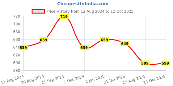 myntra.com BREVARD Yellow & Cream Floral & Geometric Printed Single Duvet Cover brevard Price History Graph from 12 Aug 2024 to 13 Oct 2025