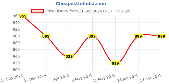 myntra.com BREVARD Yellow & Grey Abstract Cotton 210 TC Fitted Queen Bedsheet With 2 Pillow Covers brevard Price History Graph from 21 Sep 2024 to 16 Oct 2025
