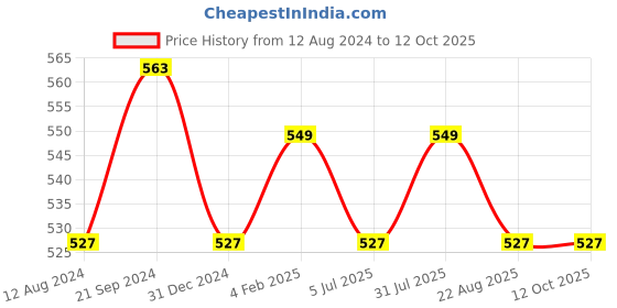 myntra.com BREVARD Yellow & Grey Geometric 210 TC Fitted Single Bedsheet With 1 Pillow Cover brevard Price History Graph from 12 Aug 2024 to 12 Oct 2025
