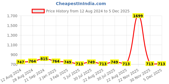 myntra.com BREVARD Yellow & Grey Geometric 210 TC Queen Fitted Bedsheet with 2 Pillow Covers brevard Price History Graph from 12 Aug 2024 to 5 Dec 2025