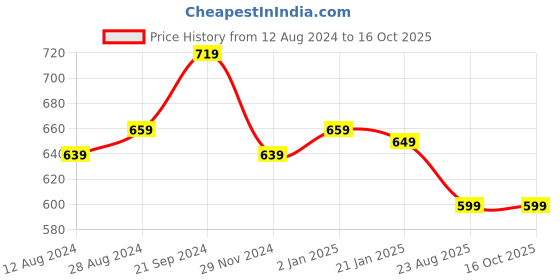 myntra.com BREVARD Yellow & Grey Geometric Printed Single Duvet Cover brevard Price History Graph from 12 Aug 2024 to 16 Oct 2025
