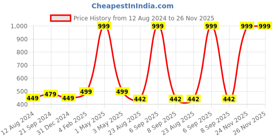 myntra.com BREVARD Yellow & Orange Printed 180 TC Single Bedsheet With 1 Pillow Cover brevard Price History Graph from 12 Aug 2024 to 26 Nov 2025