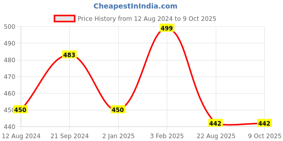 myntra.com BREVARD Yellow & White Conversational Printed 210 TC Single Bedsheet with 1 Pillow Cover brevard Price History Graph from 12 Aug 2024 to 9 Oct 2025
