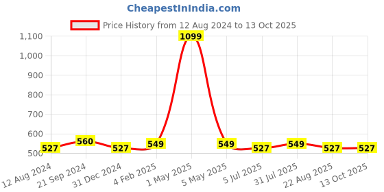 myntra.com BREVARD Yellow & Yellow Printed 180 TC Fitted Single Bedsheet with 1 Pillow Covers brevard Price History Graph from 12 Aug 2024 to 13 Oct 2025