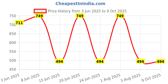 myntra.com Briafinz Body Shapewear briafinz Price History Graph from 3 Jun 2025 to 8 Oct 2025