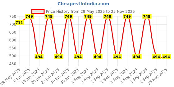myntra.com Briafinz Body Shapewear briafinz Price History Graph from 29 May 2025 to 24 Nov 2025