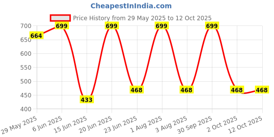 myntra.com Briafinz Body Shapewear briafinz Price History Graph from 29 May 2025 to 12 Oct 2025