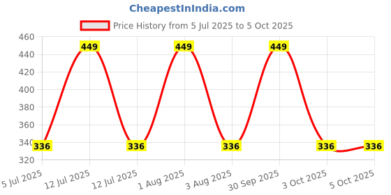 myntra.com Briafinz Bra Full Coverage Lightly Padded briafinz Price History Graph from 5 Jul 2025 to 5 Oct 2025