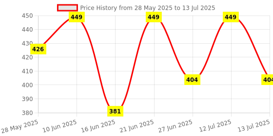 myntra.com Briafinz Bra Full Coverage Lightly Padded briafinz Price History Graph from 28 May 2025 to 13 Jul 2025