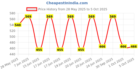 myntra.com Briafinz Bra Full Coverage Lightly Padded briafinz Price History Graph from 28 May 2025 to 5 Oct 2025