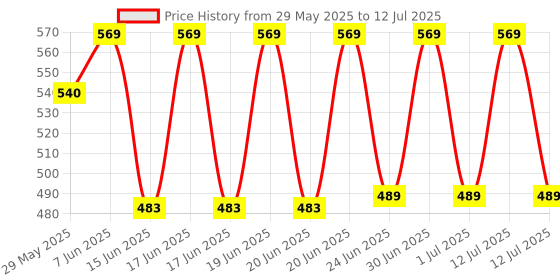myntra.com Briafinz Bra Full Coverage Lightly Padded briafinz Price History Graph from 29 May 2025 to 12 Jul 2025