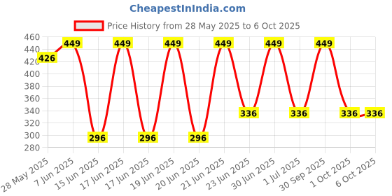 myntra.com Briafinz Bra Full Coverage Lightly Padded briafinz Price History Graph from 28 May 2025 to 5 Oct 2025