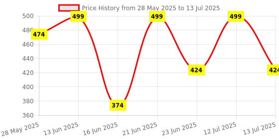 myntra.com Briafinz Bra Full Coverage Underwired Lightly Padded briafinz Price History Graph from 28 May 2025 to 13 Jul 2025