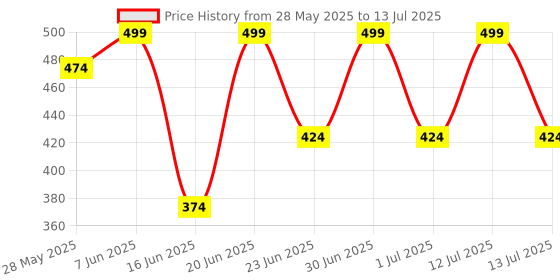 myntra.com Briafinz Bra Full Coverage Underwired Lightly Padded briafinz Price History Graph from 28 May 2025 to 13 Jul 2025