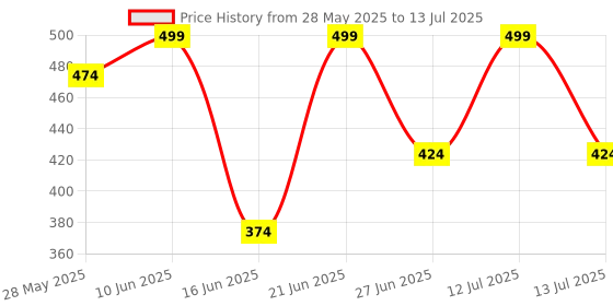 myntra.com Briafinz Bra Full Coverage Underwired Lightly Padded briafinz Price History Graph from 28 May 2025 to 13 Jul 2025